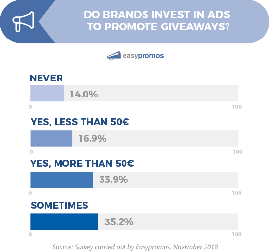 Bar chart: Do brands invest in ads to promote giveaways? Never 14%, less than 50€ 16.9%, more than 50€ 33.9%, sometimes 35.2%