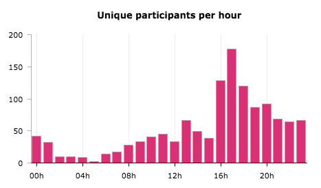 Statistics from an Instagram giveaway, presented in a bar chart. X axis: time of day. Y axis: unique participants. The chart shows that participation is highest between 4 and 7 pm.