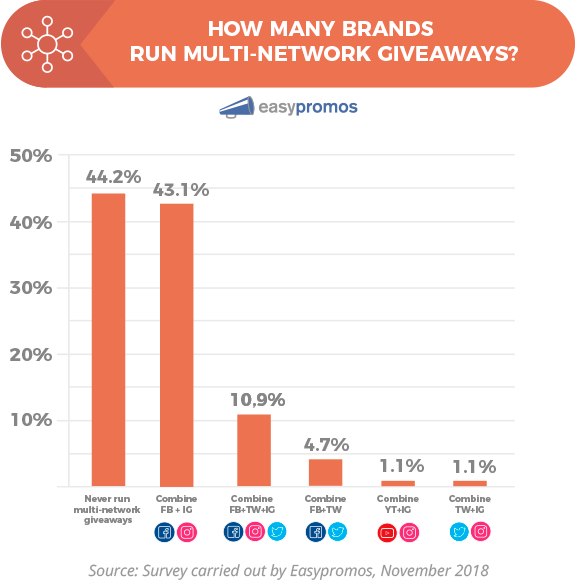 Bar chart: How many brands run multi-network giveaways? 44.2% never run multi-network giveaways, 43.1% combine Facebook with Instagram, 10.9% combine Facebook with Twitter and Instagram, 4.7% combine Facebook with Twitter, 1.1% combine YouTube with Instagram, 1.1% combine Twitter with Instagram