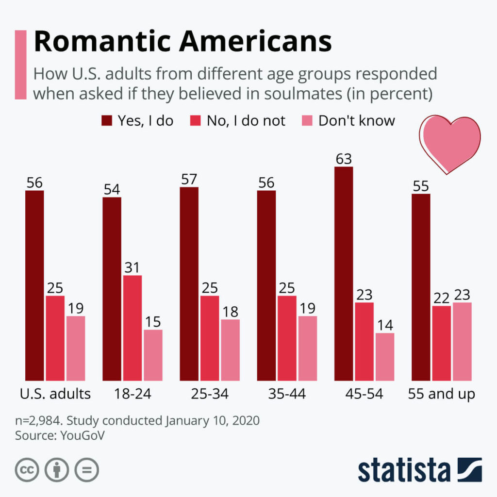 Valentine's Day Quiz: Statista research about how many Americans believe in soulmates. 