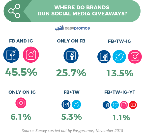 Infographic: Where do brands run social media giveaways? Facebook and Instagram 45.5%, only on Facebook 25.7%, Facebook, Twitter and Instagram 13.5%, only on Instagram 6.1%, Facebook and Twitter 5.3%, Facebook, Twitter, Instagram and YouTube 1.1%