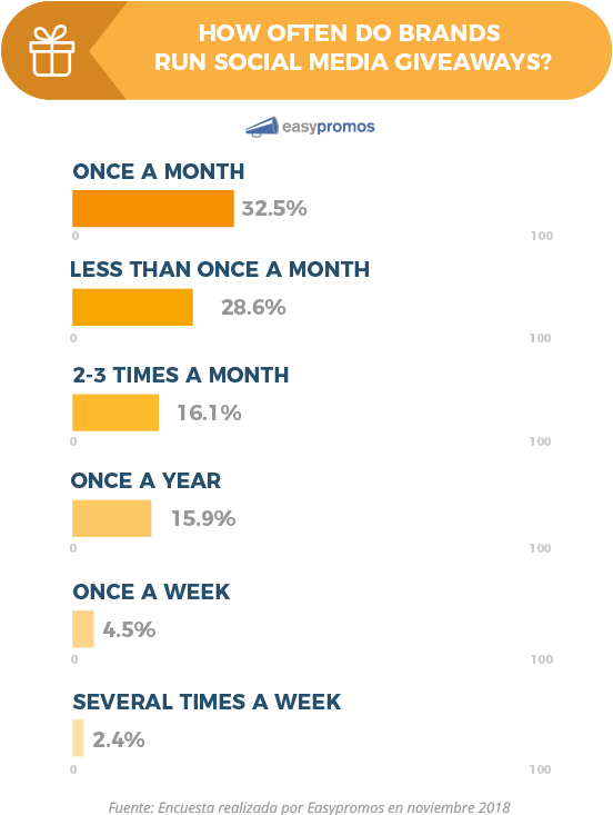 Bar chart: How often do brands run social media giveaways? Once a month 32.5%, less than once a month 28.6%, 2 to 3 times a month 16.1%, once a year 15.9%, once a week 4.5%, several times a week 2.4%.