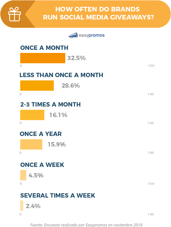 Survey: How Brands Use Social Media Giveaways Today