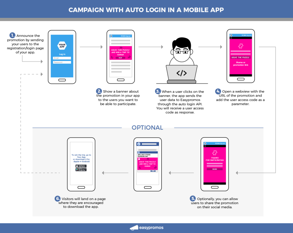 customer retention. campaign with auto login in a mobile app