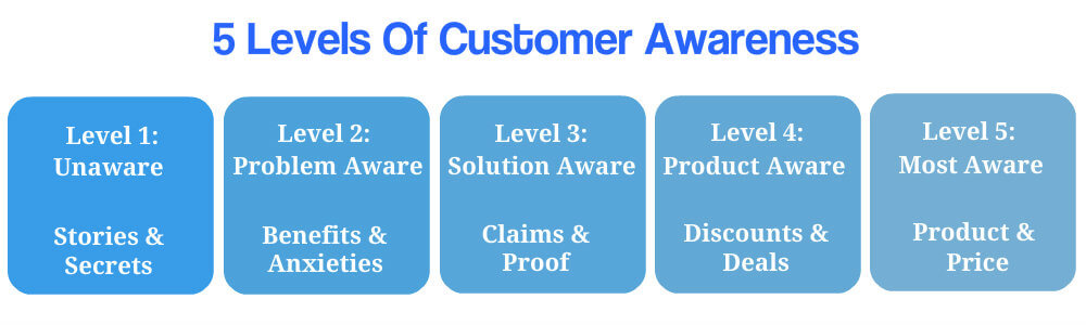 5 levels of customer awareness. Level 1: unaware. Offer stories and secrets. Level 2: problem aware. Discuss benefits and anxieties. Level 3: solution aware. Offer claims and proof. Level 4: product aware. Offer discounts and deals. Level 5: most aware. Offer product and price.