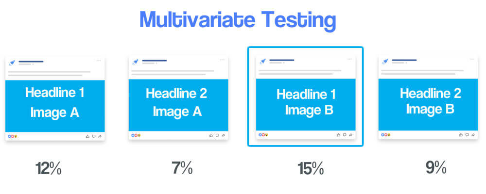 Diagram illustrating multivariate testing. There are 4 possible variations shown, alongside their test results. Headline 1 and Image A receives 12% of total views. Headline 2 and Image A receives 7%. Headline 1 and Image B receives 15%. Headline 2 and Image B receives 9%.