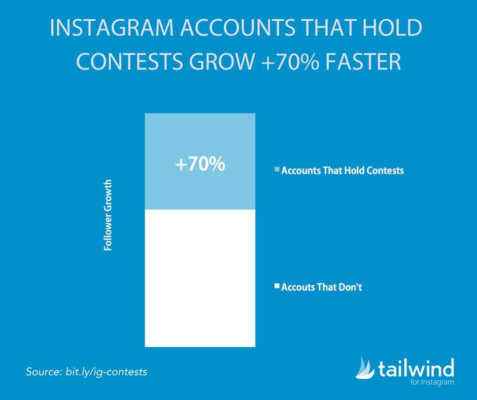 Instagram contests increase followers 