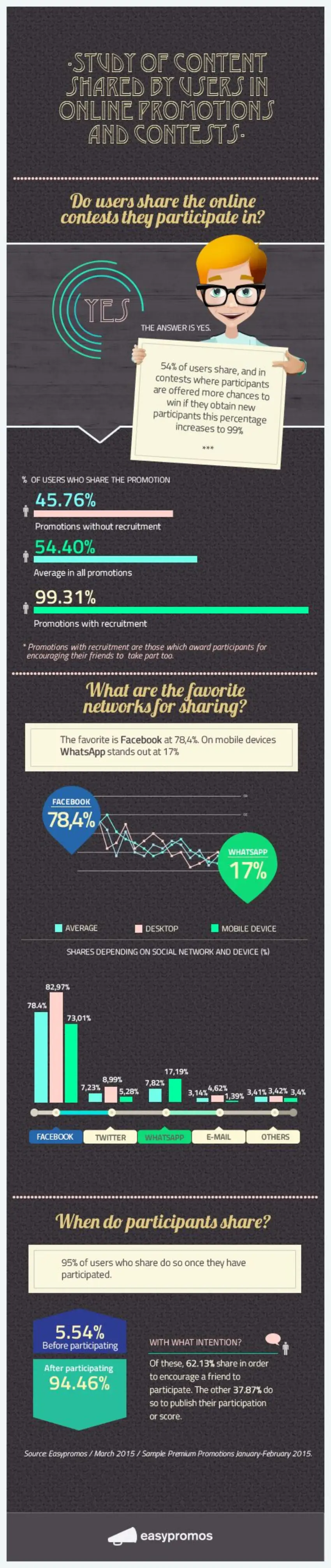 Infographic about how users share online contests they participate in 