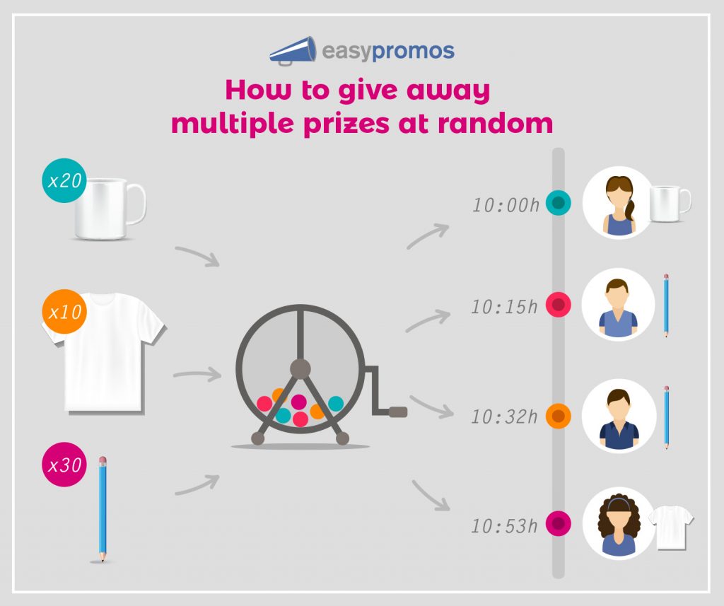 Diagram explaining how to give away multiple prizes at random. The brand uploads prize details of 20 mugs, 10 t shirts, and 30 pencils. The first participant in the contest receives a mug, the second a pencil, the third a pencil, the fourth a t-shirt, all completely at random.