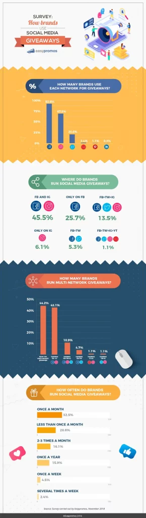 Survey: How Brands Use Social Media Giveaways Today