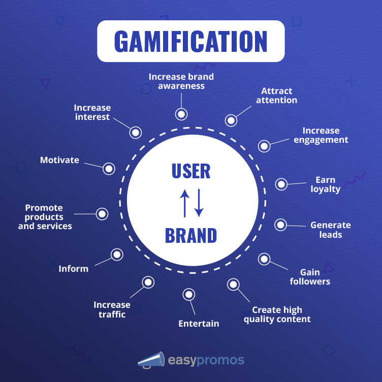 Image of main gamification objectives in marketing strategy 
