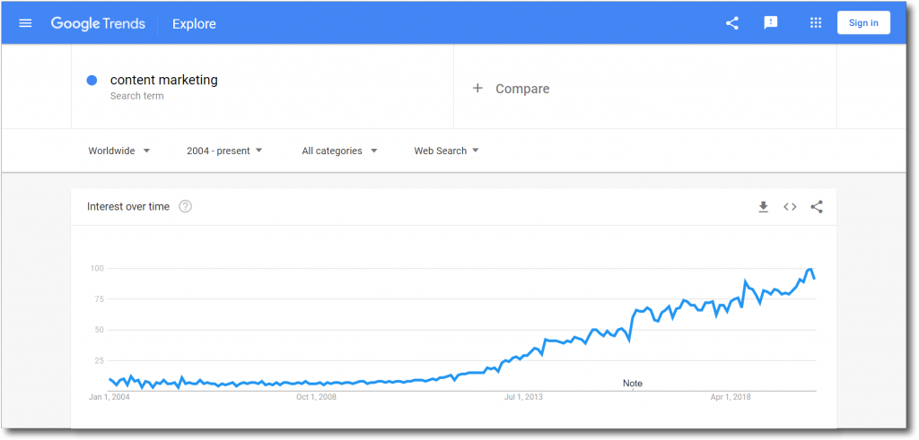 Search trend content marketing keyword