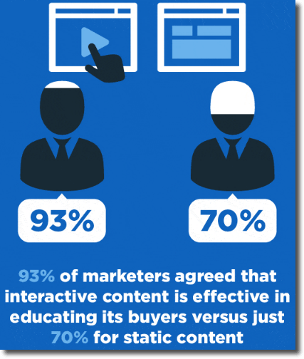 how to generate leads with interactive content. Inforgraphic from Business2Community