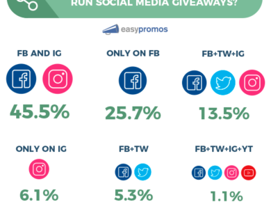 |how many brands use each network for giveaways|how many brands run multi network giveaways|Why do brands run multi network giveaways|how often do brands run social media giveaways|||How brands use social media giveaways survey 2018||