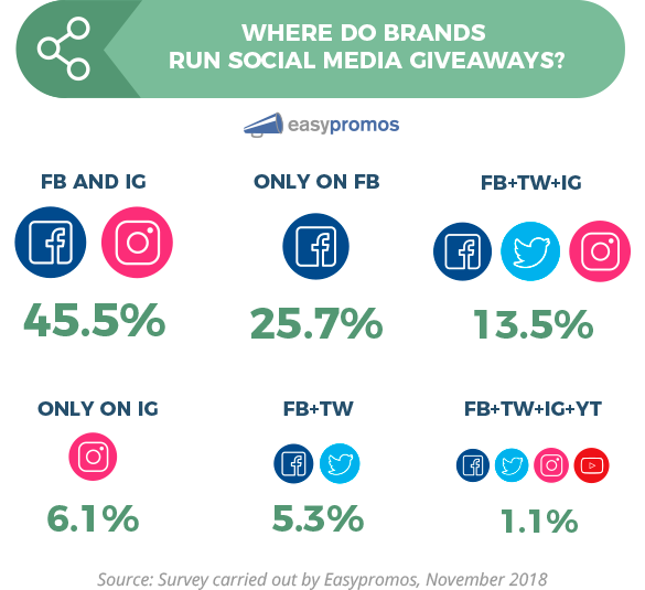 Survey: How Brands Use Social Media Giveaways Today