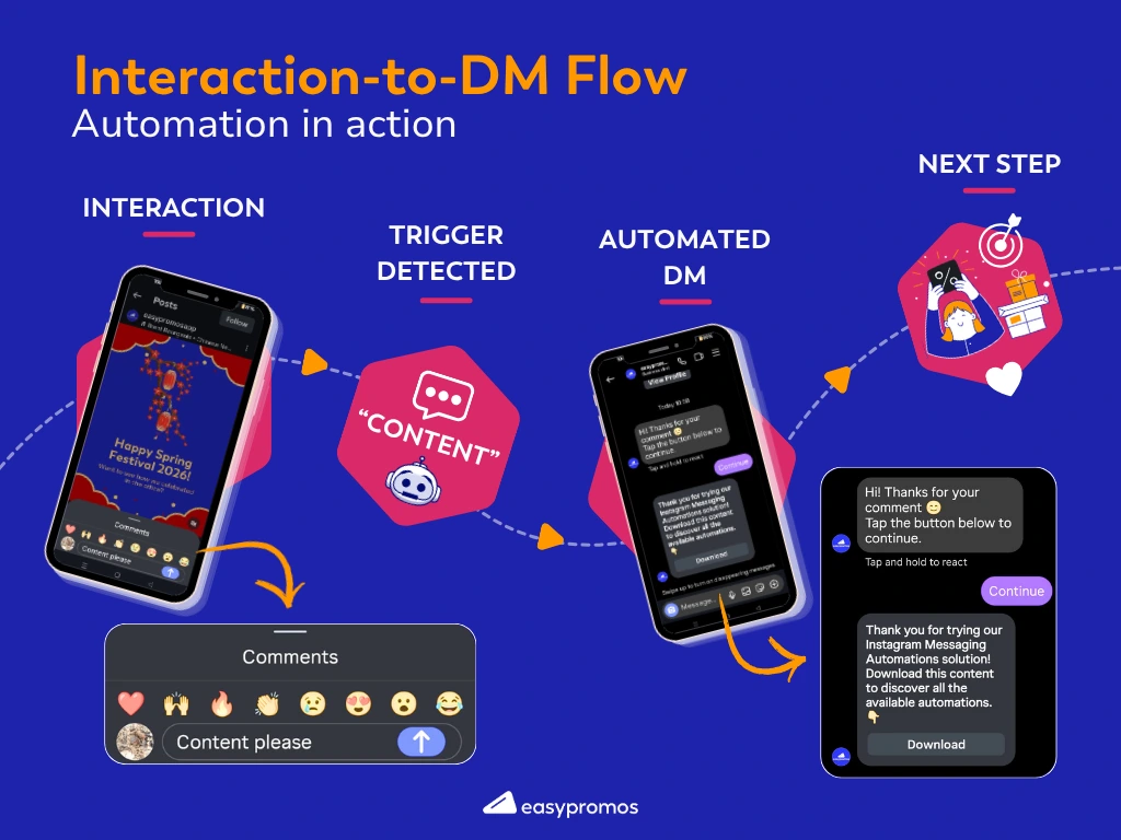 Interaction to DM automation flow