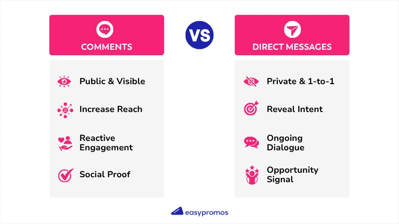 Table comparing function and benefits of Instagram comments and DMs