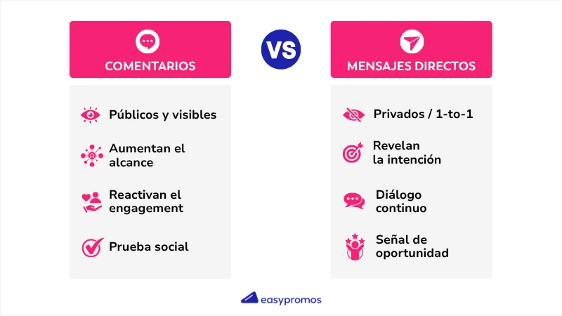 Tabla comparativa entre los comentarios y los DM de Instagram.