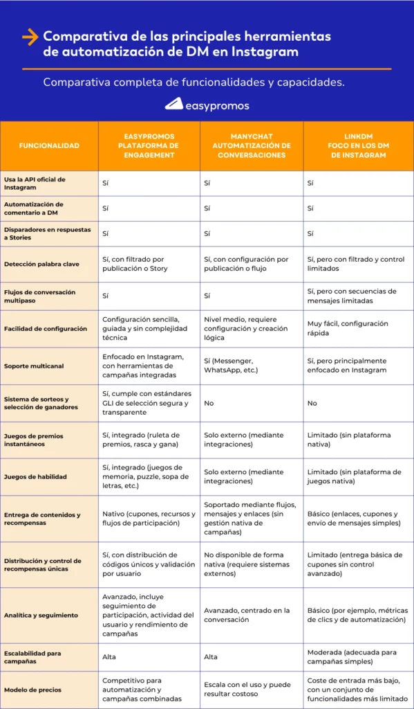 Tabla comparativa de las principales herramientas de automatización de DM