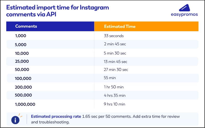 Estimated time to import Instagram comments via API chart by Easypromos
