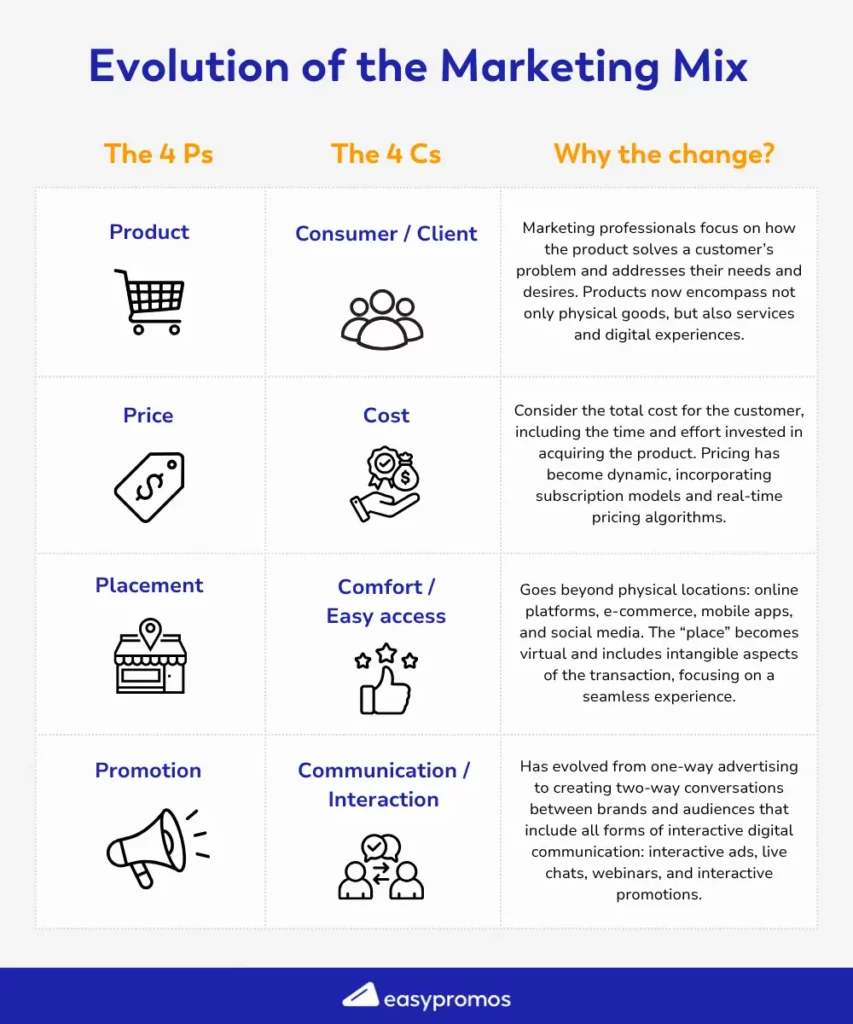 evolution of the marketing mix 4Ps vs 4Cs