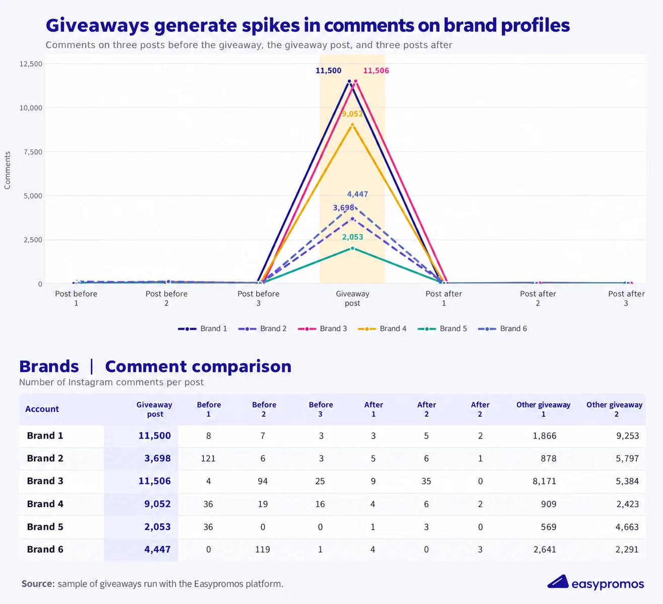 Easypromos results from a sample of Instagram giveaways between brands and influencers
