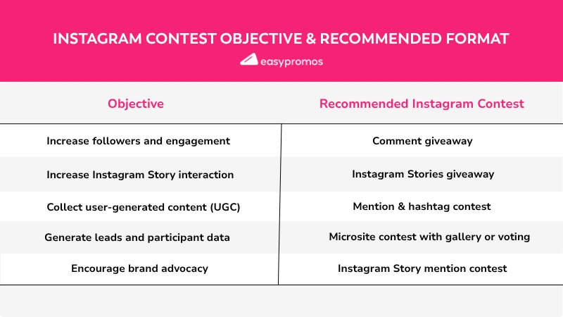 Comparison table by Easypromos showing the best Instagram contest format for different marketing objectives, including giveaways, Stories campaigns, hashtag contests, and voting contests.