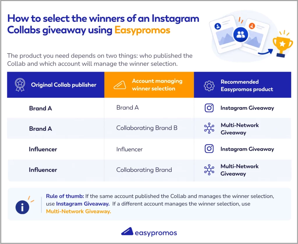 Easypromos infographic advising which product is recommended for different types of Instagram Collabs giveaways.