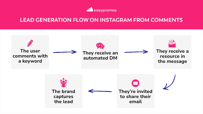 Example of a lead generation flow on Instagram from comments