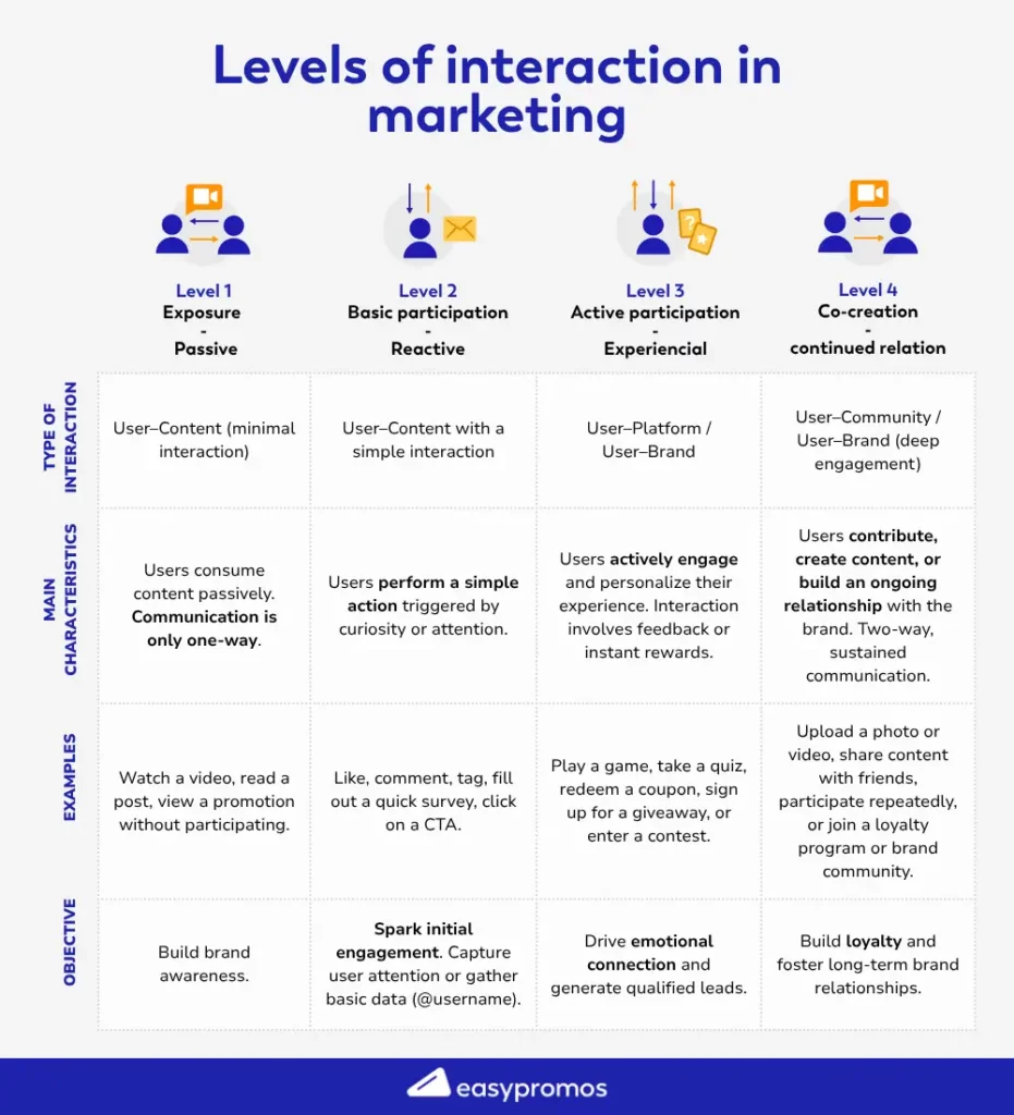 levels of interaction in marketing