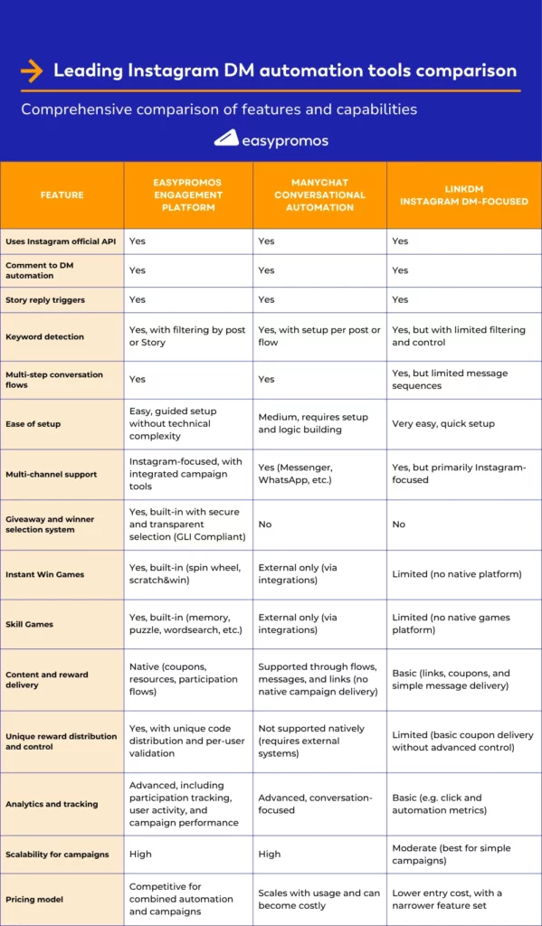 Instagram DM automation tools comparison chart