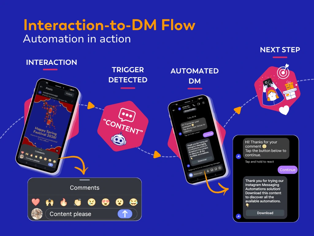 Interaction to DM automation flow