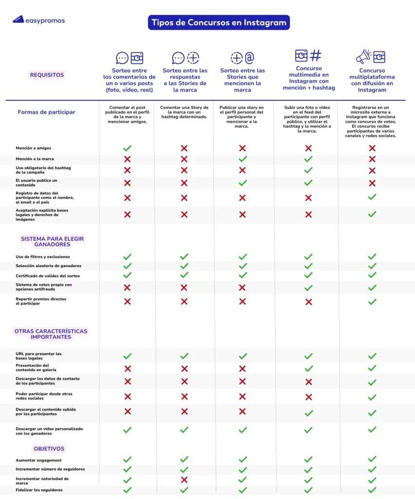 Tabla tipos concursos en Instagram