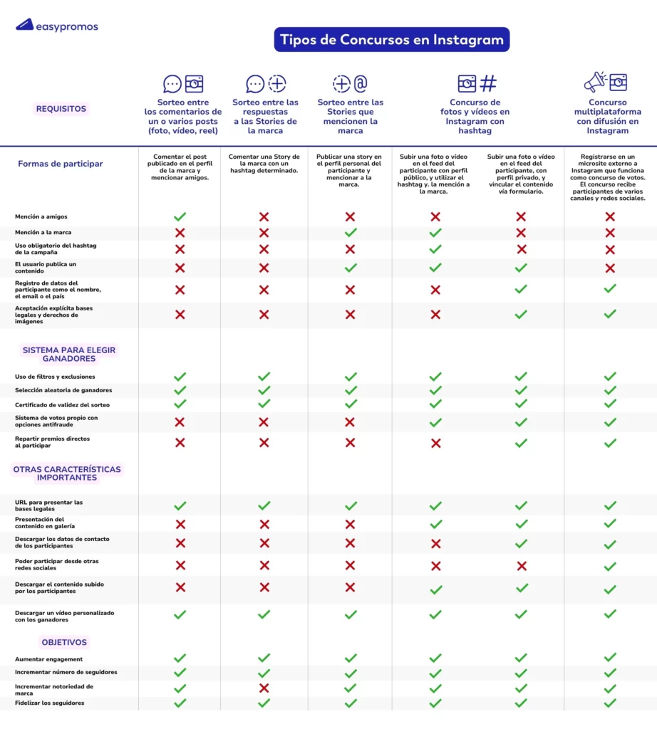 Comparativa concursos en Instagram