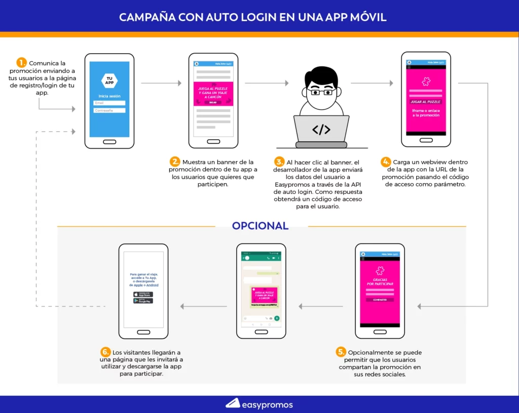 Campaña con auto login en una app móvil