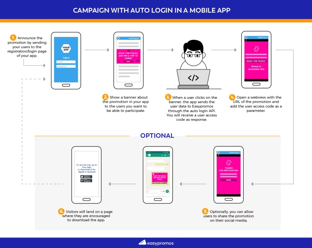 Campaign with auto login in a mobile app
