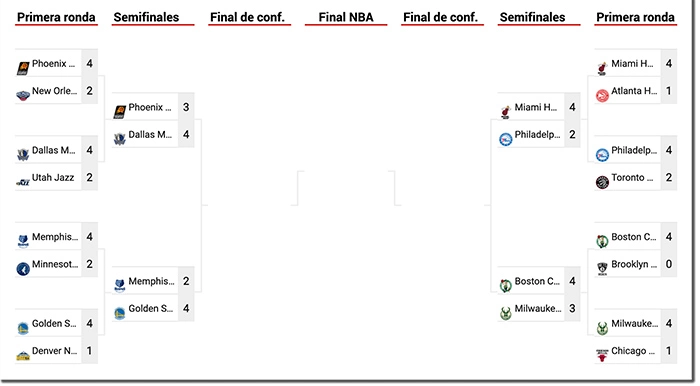 Estructura y tabla clasificación playoffs NBA