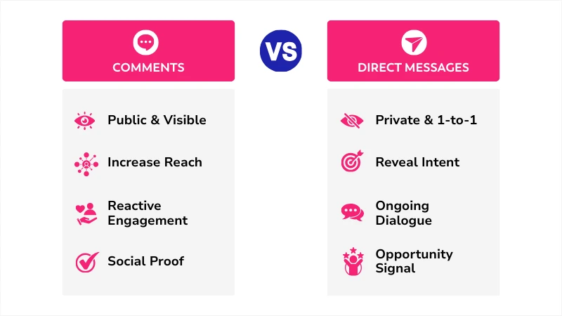 Table comparing function and benefits of Instagram comments and DMs