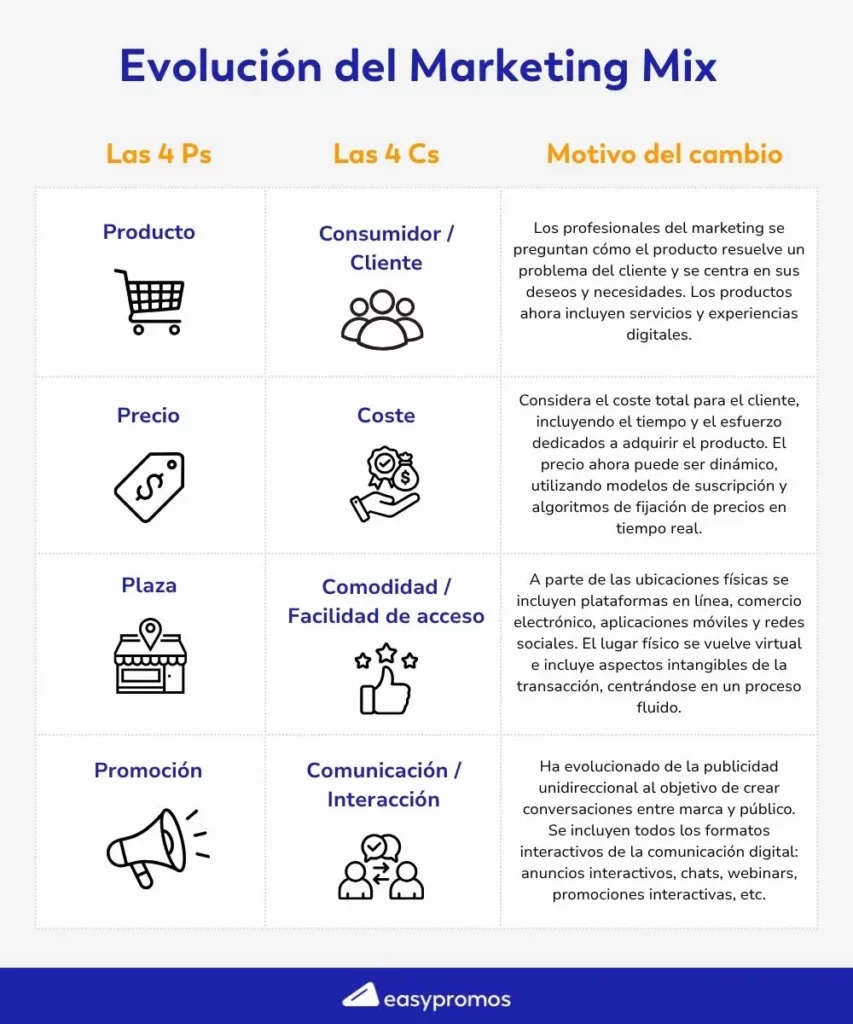 Evolución del marketing mix 4p y 4c