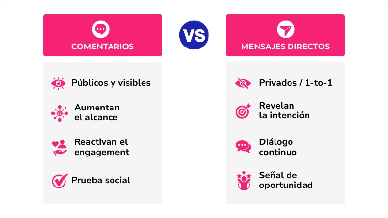 Tabla comparativa entre los comentarios y los DM de Instagram.