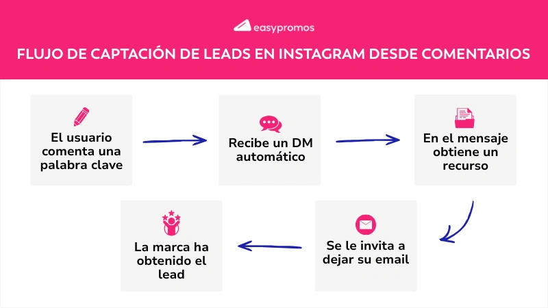 Flujo estándar de captación de leads en Instagram desde comentarios
