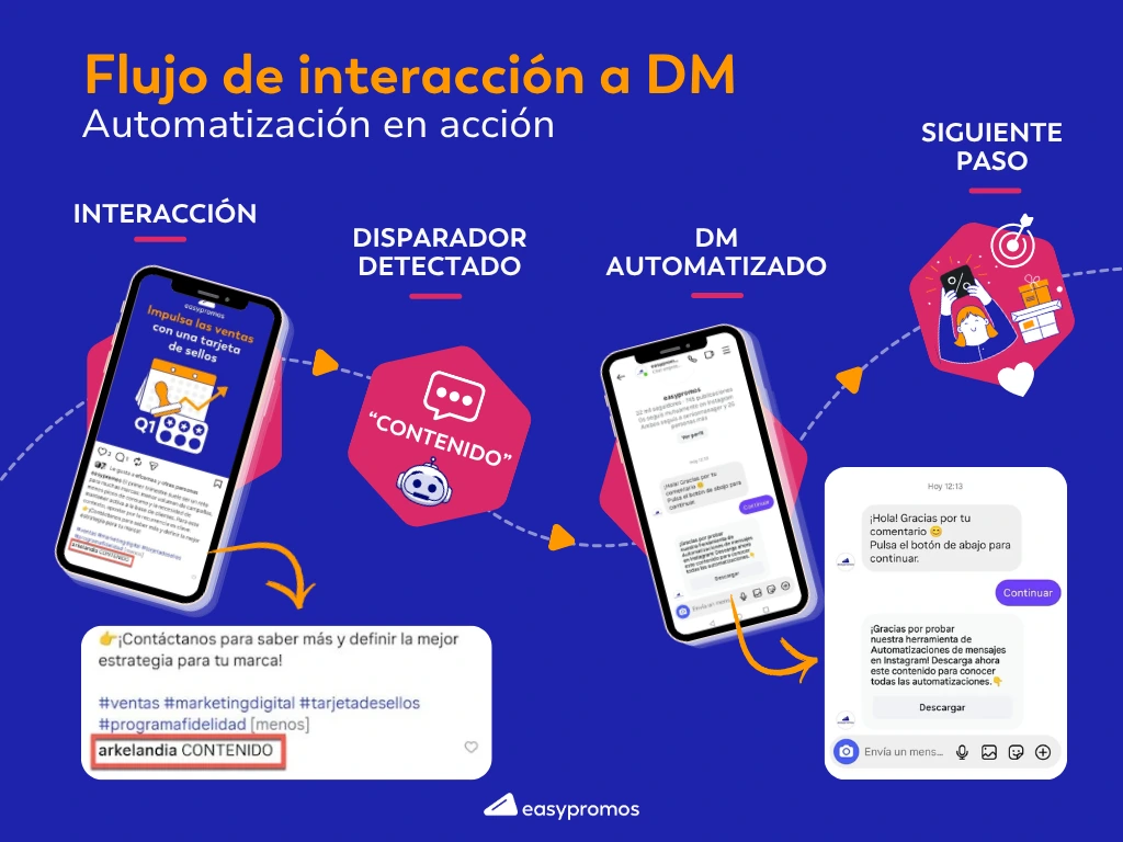 Flujo de interacción a DM