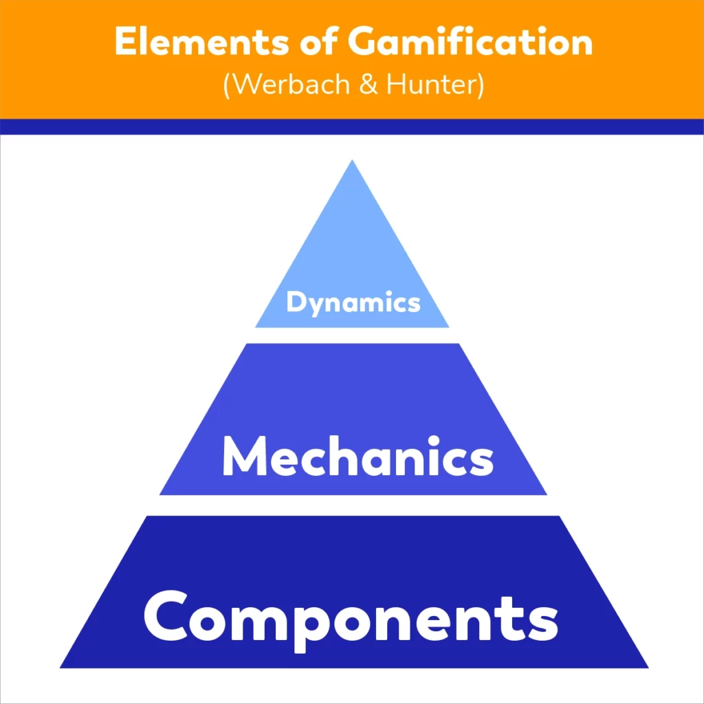 gamified marketing: Werbach & Hunter pyramid
