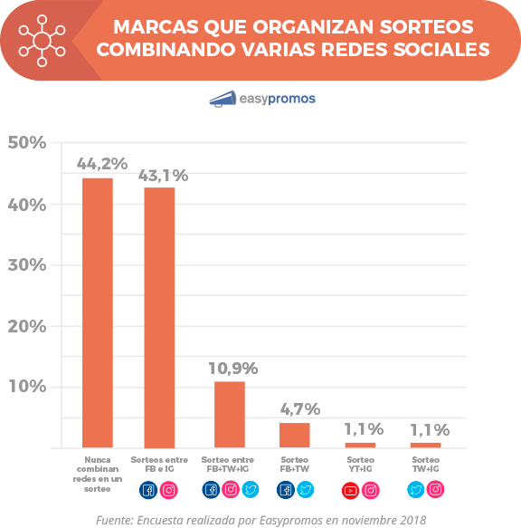 grafico_marcas_sorteos_en_multiples_redes_sociales