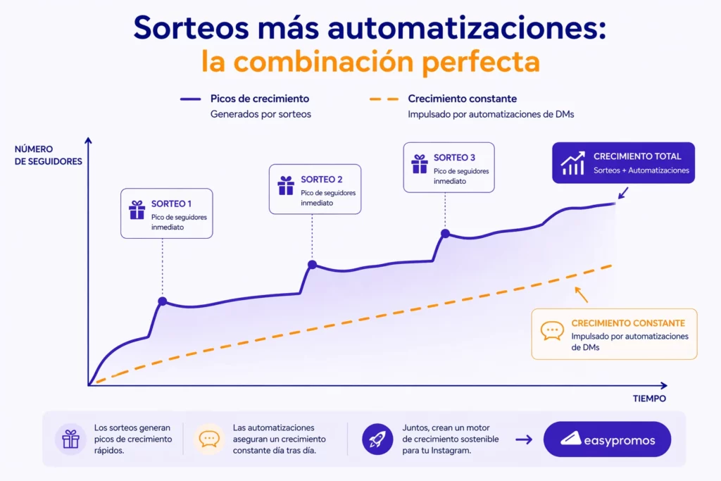 Sorteos y automatizaciones de DMs: la combinación que hará crecer tu Instagram
