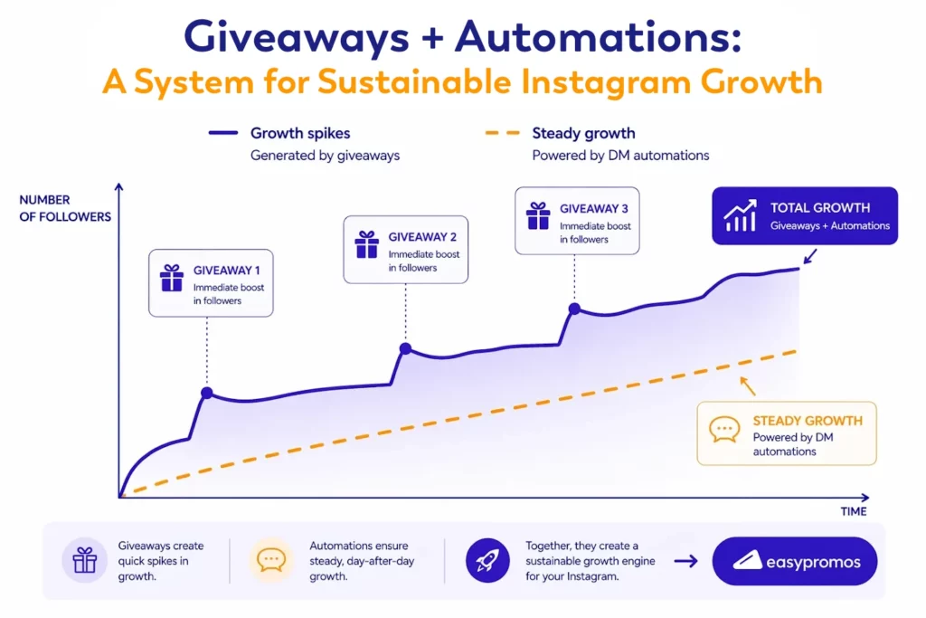 Giveaways + Automations: A System for Sustainable Instagram Growth