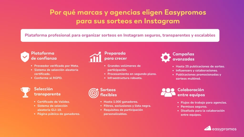Infografía de por qué los profesionales escogen Easypromos para hacer sus sorteos en Instagram
