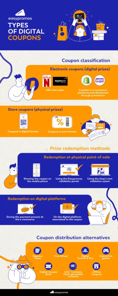 Infographic, types of digital coupons