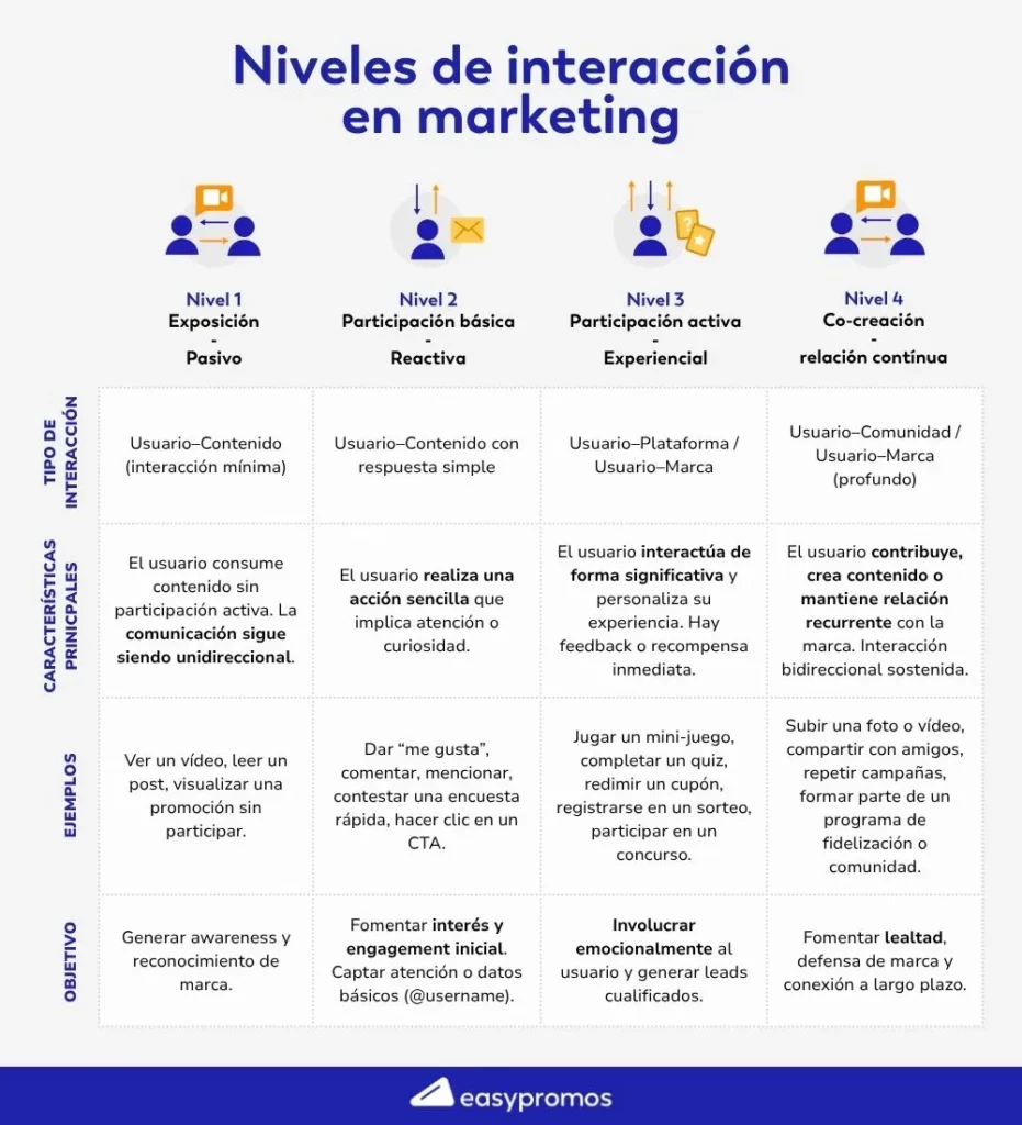 niveles de interacción en marketing