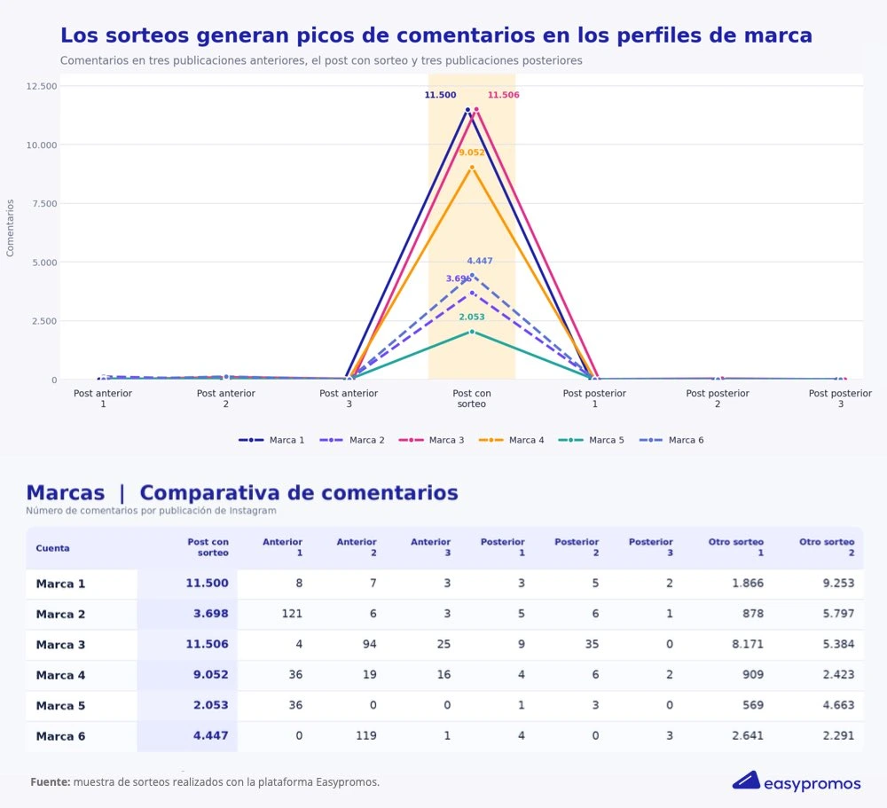 Resultados de Easypromos sobre muestra de sorteos en Instagram entre influencers y marcas